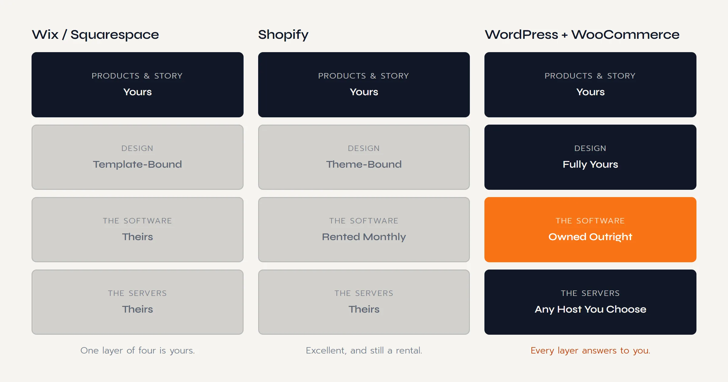 Who owns each layer of your store on Wix, Shopify, and WordPress: on the builders and Shopify the software and infrastructure belong to the platform, on WordPress with WooCommerce every layer from content to software belongs to you.