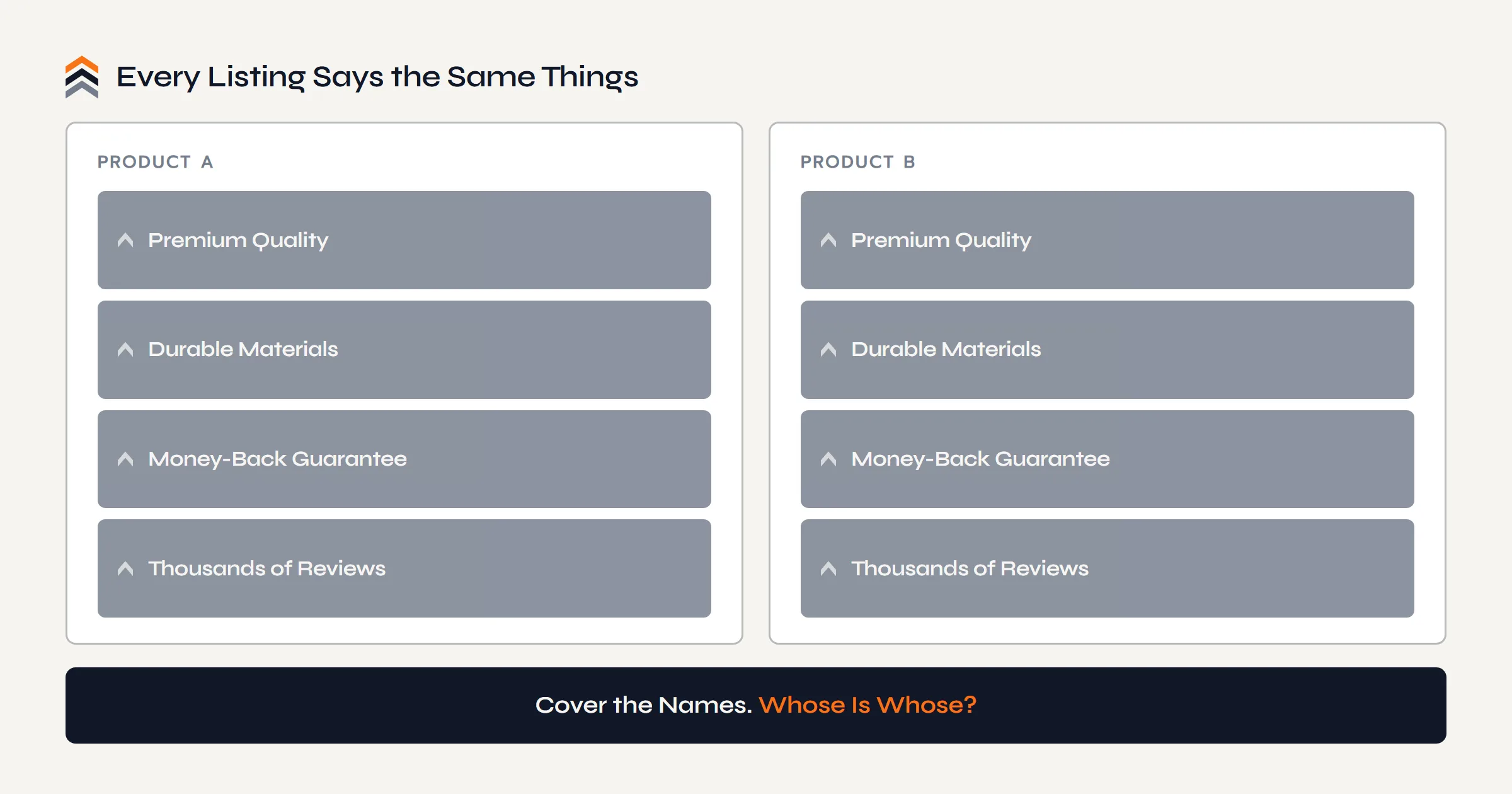 Two Amazon listings side by side making identical claims: premium quality, durable materials, money-back guarantee, thousands of reviews. With the brand names covered, nobody can tell whose product is whose.