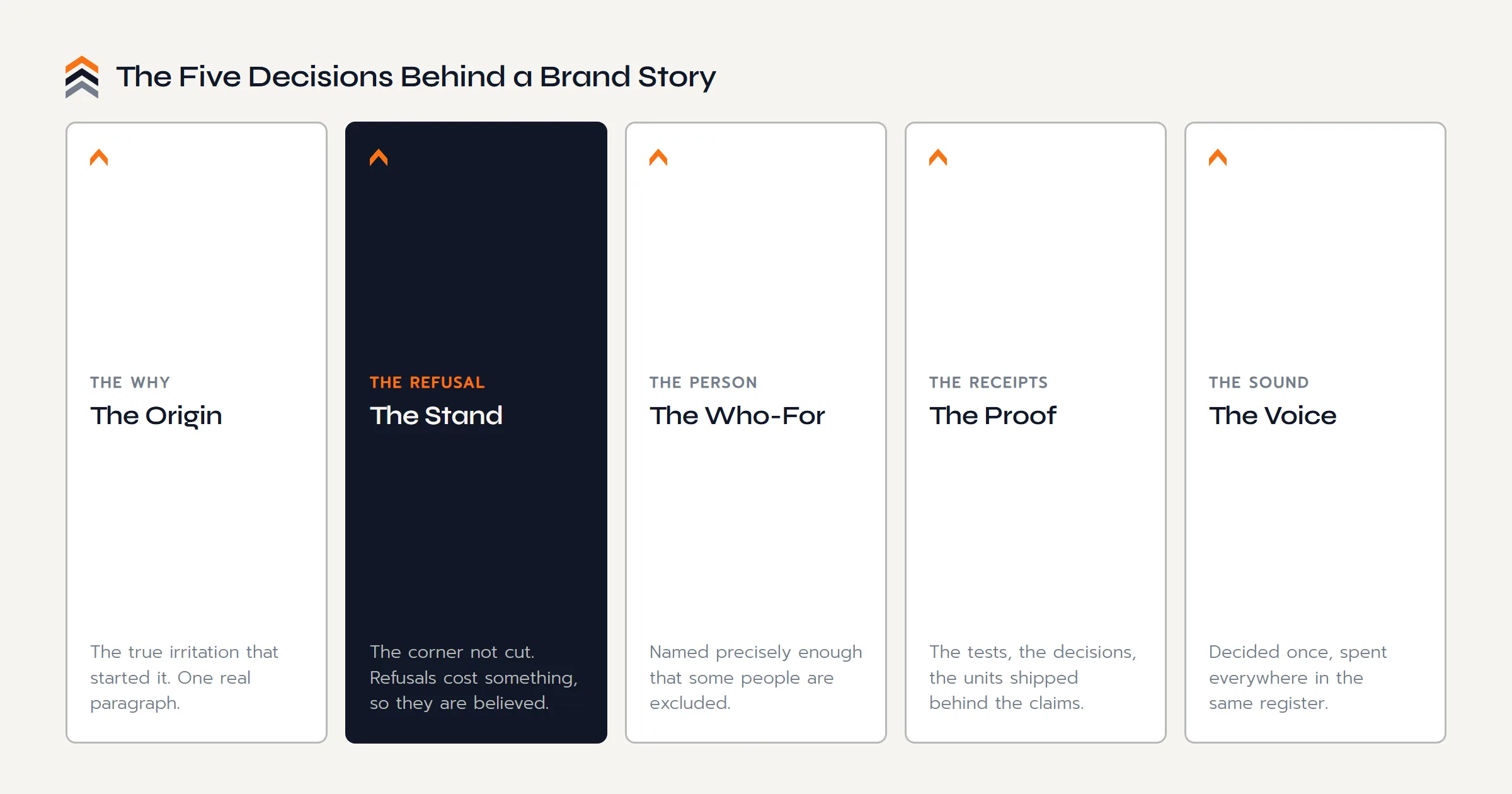 The five decisions behind a brand story for a product seller: the origin, the stand, the who-for, the proof, and the voice.