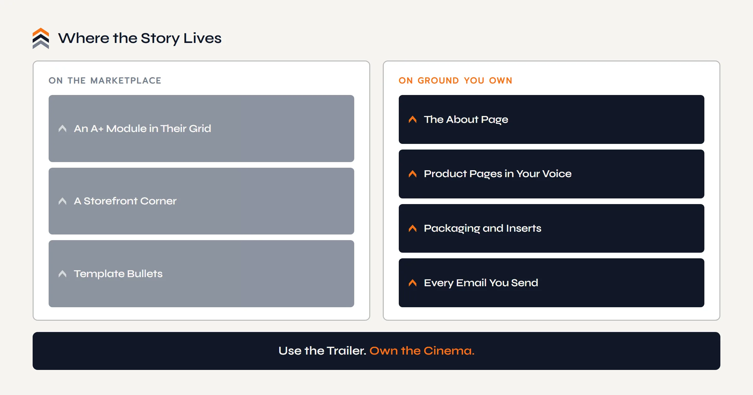 Where a brand story lives: on the marketplace it gets an A+ module, a storefront corner, and template bullets; on ground you own it gets the About page, product pages in your voice, packaging and inserts, and every email you send.