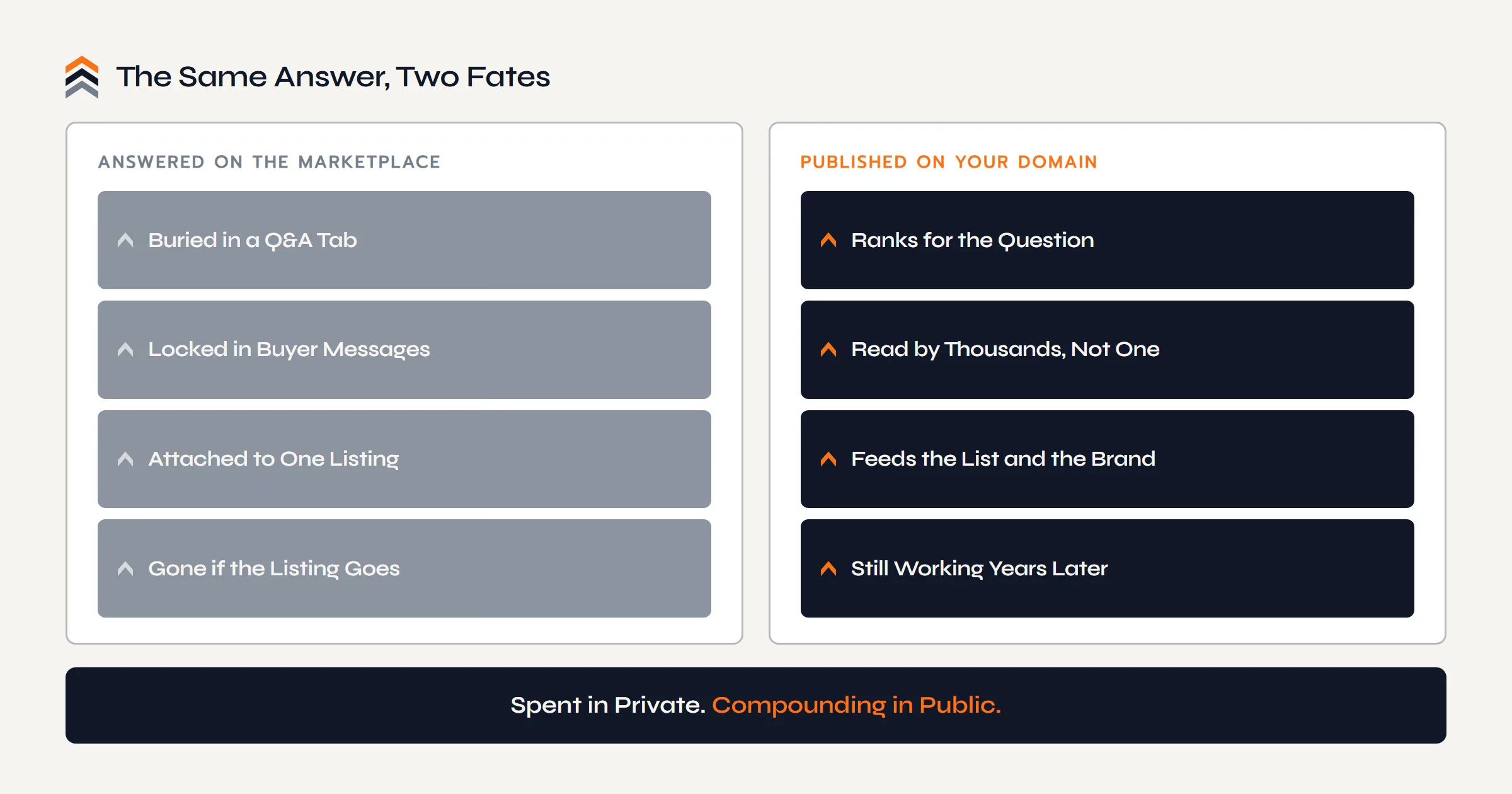 The same answer, two fates: on the marketplace it is buried in a Q&A tab, locked in buyer messages, attached to one listing, and gone if the listing goes; published on your domain it ranks for the question, is read by thousands, feeds the list and the brand, and is still working years later.
