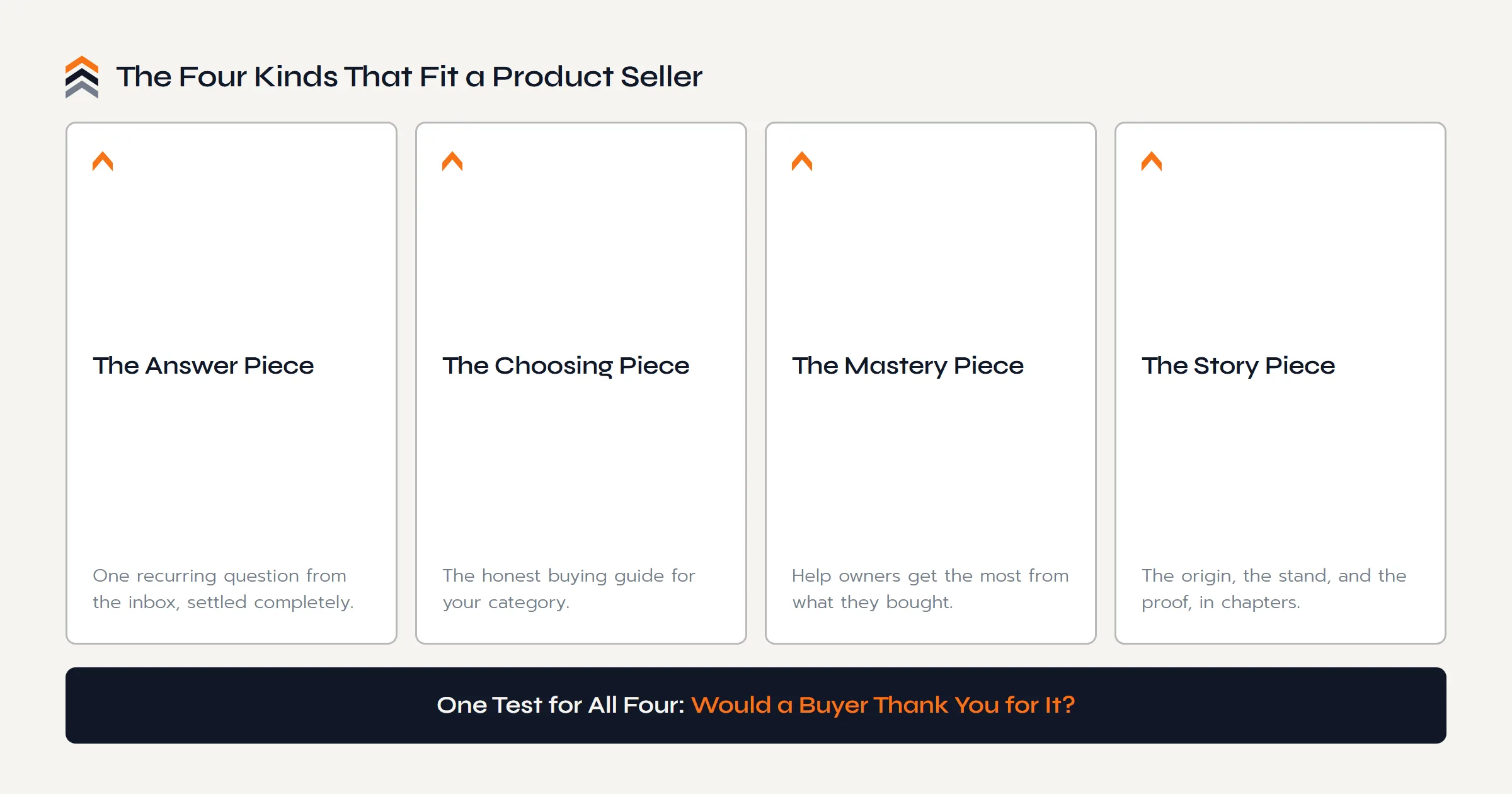 The four kinds of content that fit a product seller: the answer piece settles one recurring question, the choosing piece is the honest buying guide for the category, the mastery piece helps owners get the most from the product, and the story piece serializes the origin, the stand, and the proof.