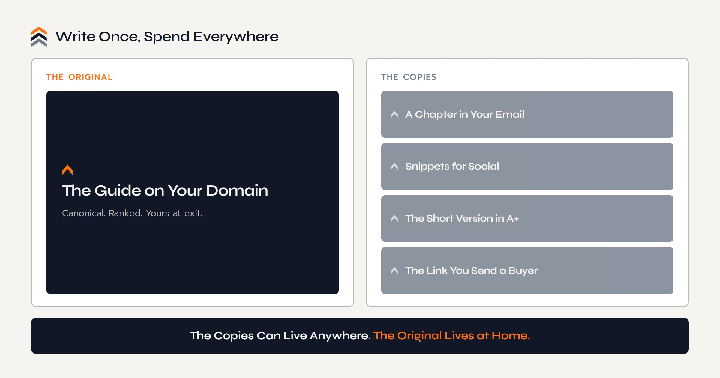 Write once, spend everywhere: the original guide lives on your domain, canonical and ranked; the copies radiate outward as a chapter in your email, snippets for social, the short version in an A+ module, and the link you send a buyer.