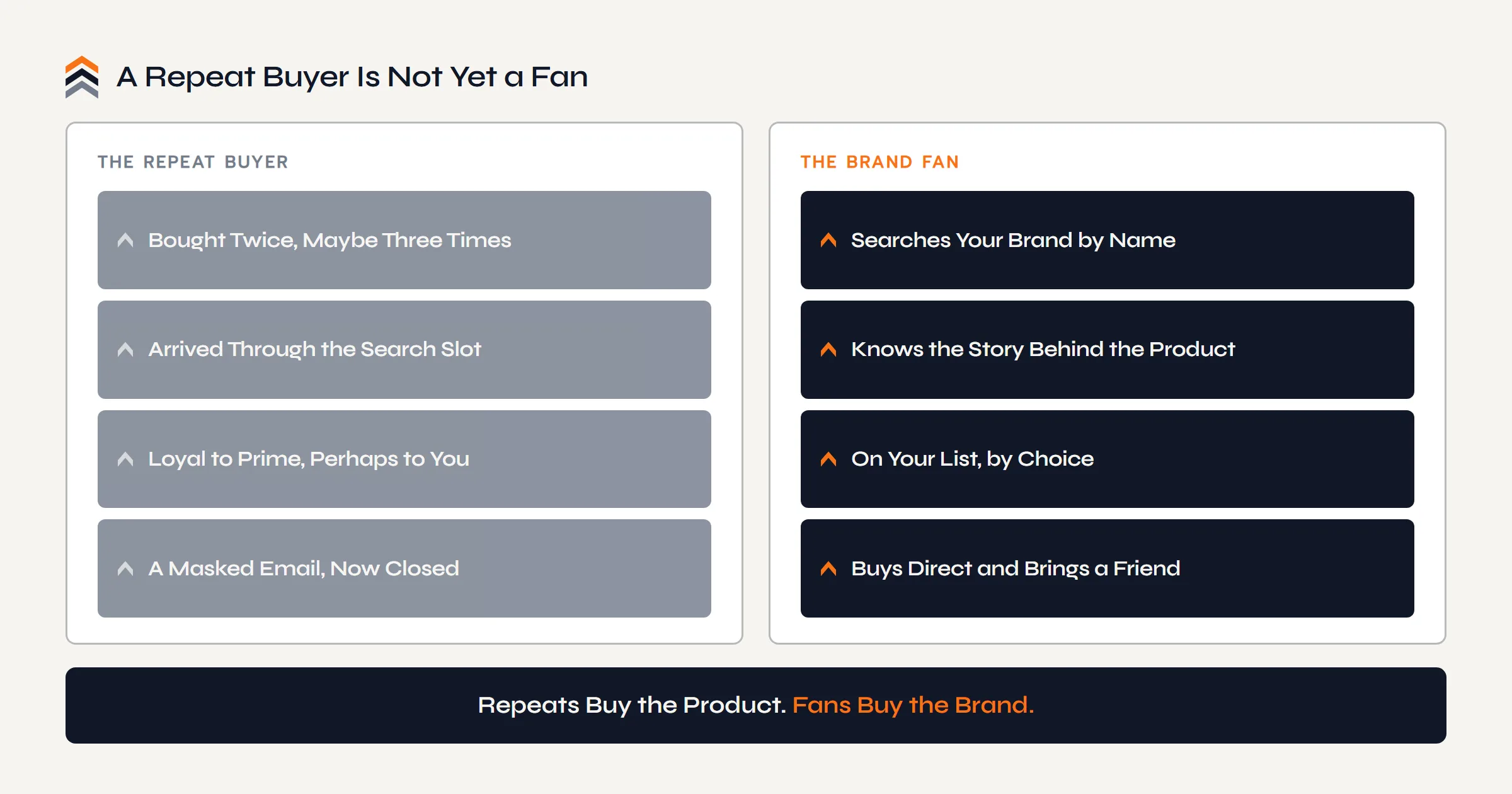 A repeat buyer compared with a brand fan: the repeat buyer bought twice, arrived through the search slot, may be loyal to Prime, and is a masked email; the brand fan searches the brand by name, knows the story behind the product, joins the list by choice, and buys direct.