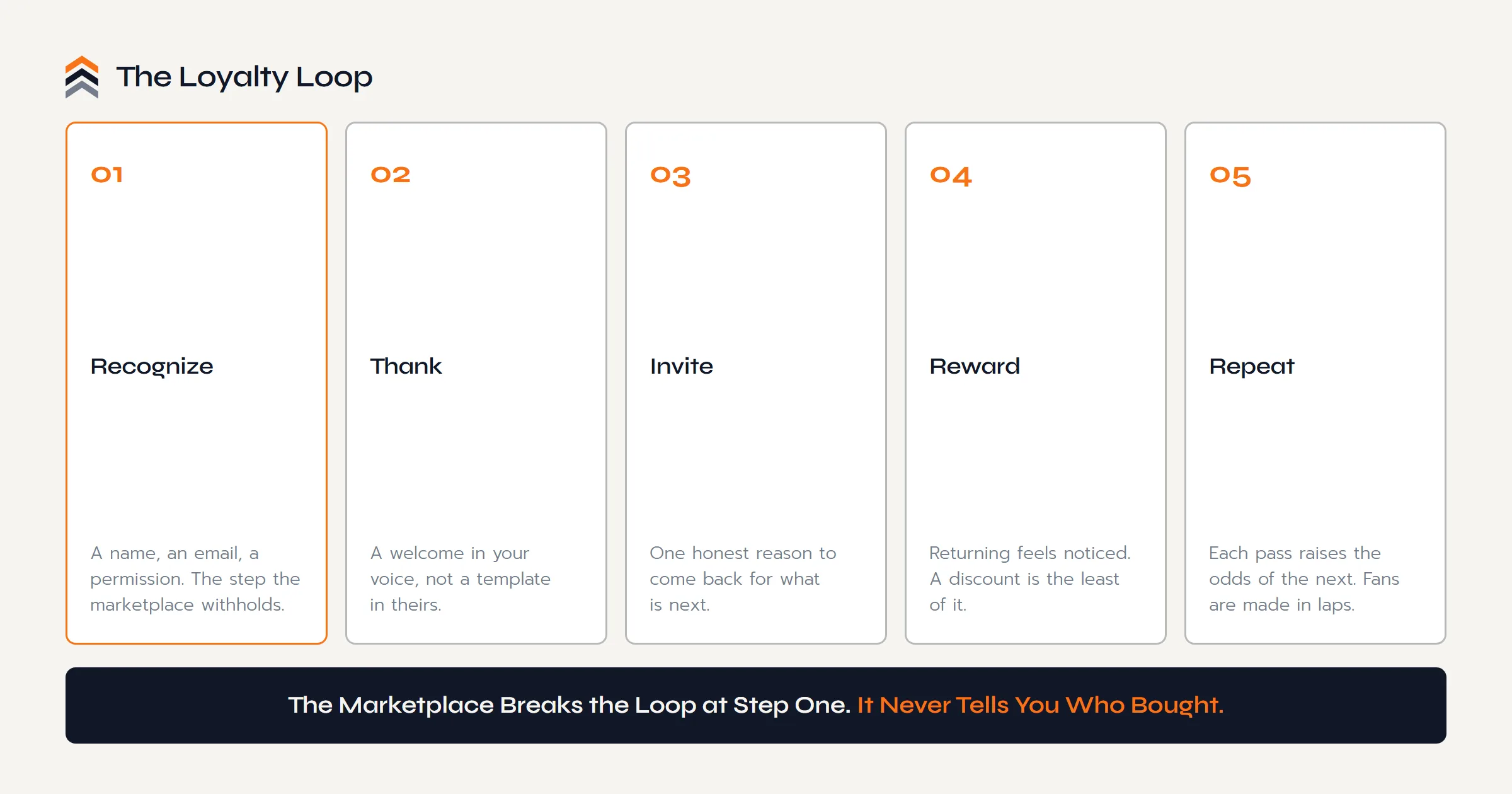 The loyalty loop in five steps: recognize, thank, invite, reward, repeat. The marketplace breaks the loop at step one, because it never tells you who bought.
