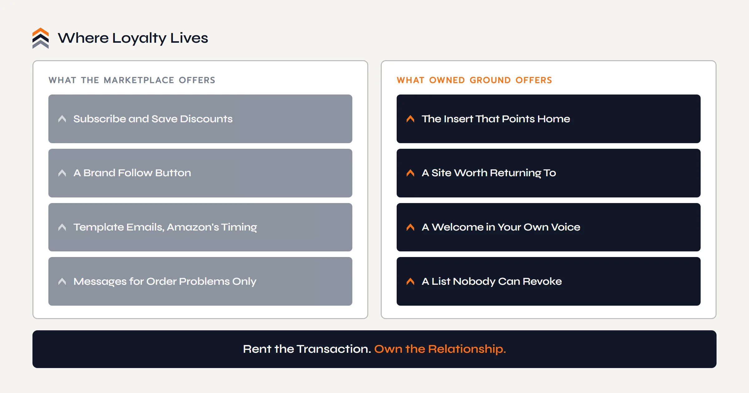 Where loyalty lives: the marketplace offers Subscribe and Save discounts, a brand follow button, template emails on Amazon's timing, and messages for order problems only; owned ground offers the insert that points home, a site worth returning to, a welcome in your own voice, and a list nobody can revoke.