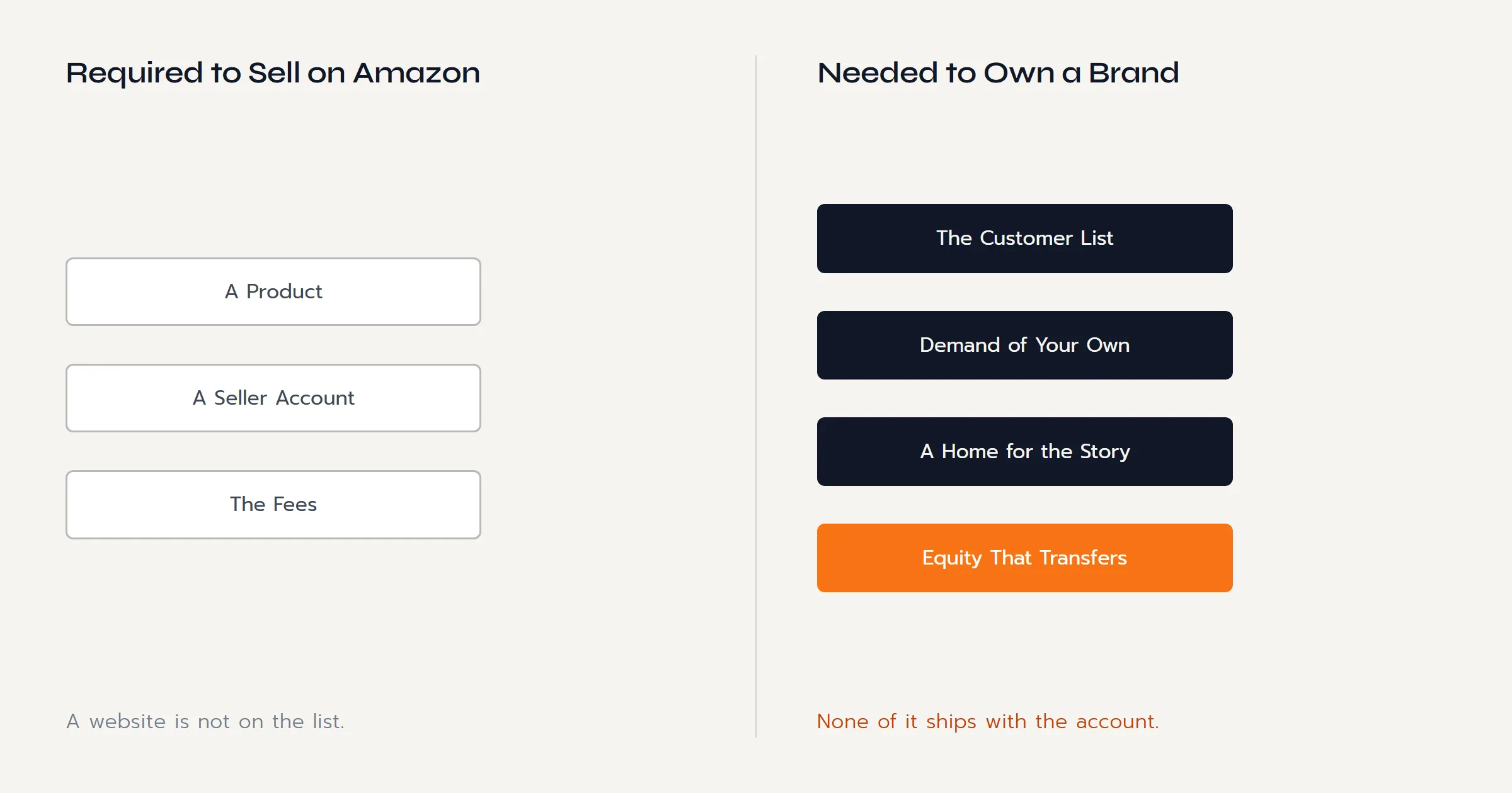 What Amazon requires to sell: a product, a seller account, and the fees, with no website on the list. What a brand needs to own: the customer list, demand of your own, a home for the story, and equity that transfers.