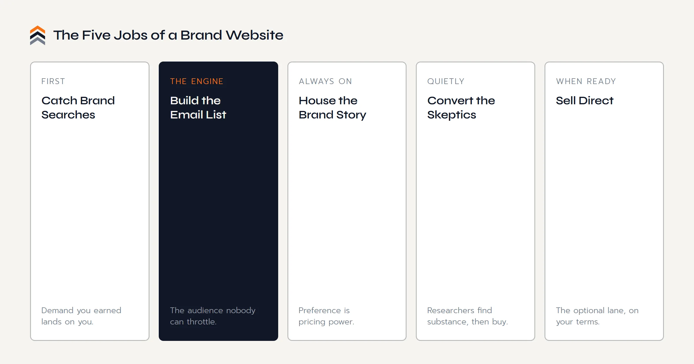 The five jobs of a brand website for an Amazon seller: catch brand searches, build the email list, house the brand story, convert researching shoppers, and sell direct when ready.