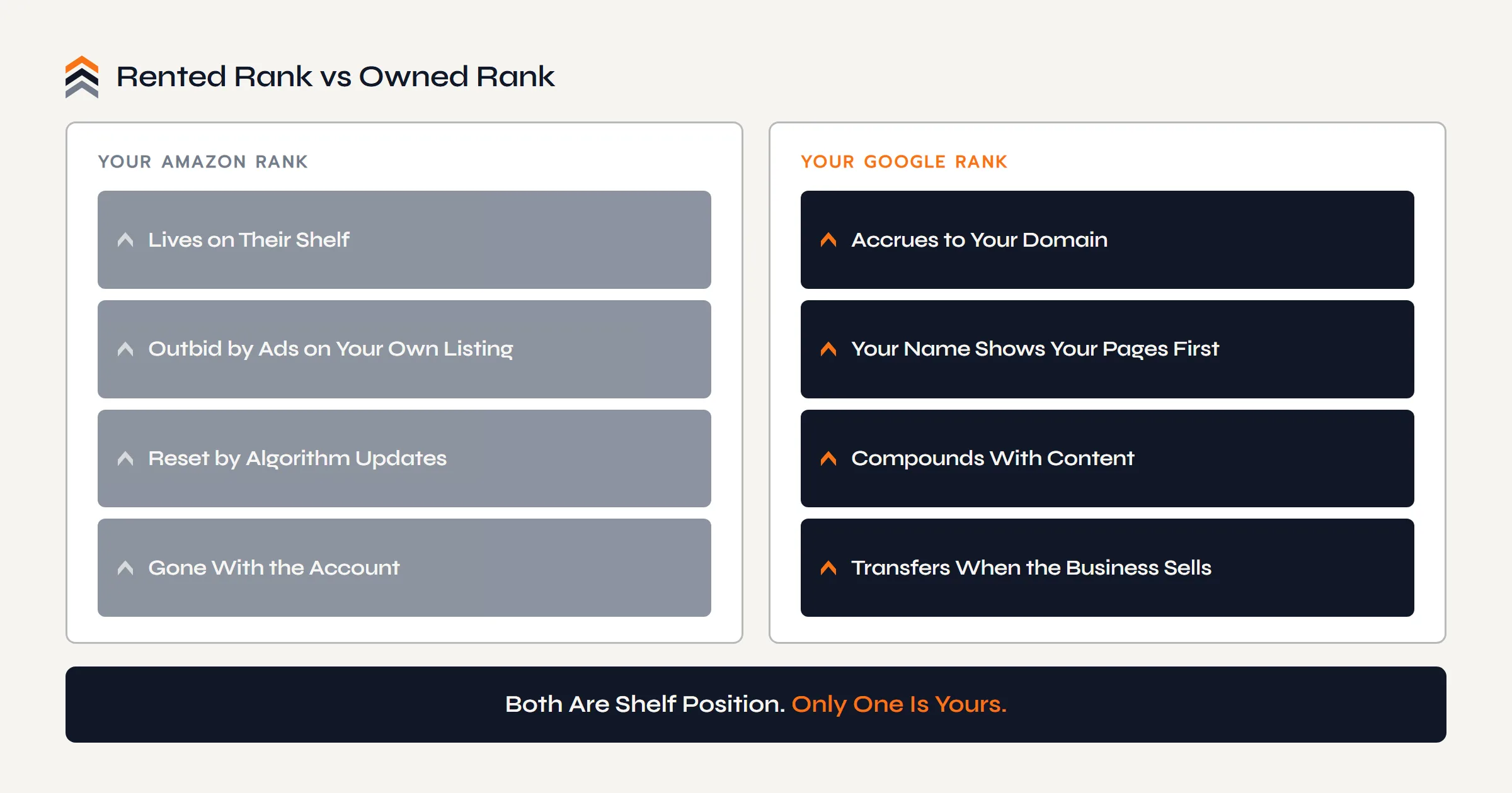 Rented rank versus owned rank: an Amazon rank lives on the platform's shelf, gets outbid by competitors' ads, and vanishes with the account; a Google rank accrues to your own domain, compounds with content, and transfers when the business sells.