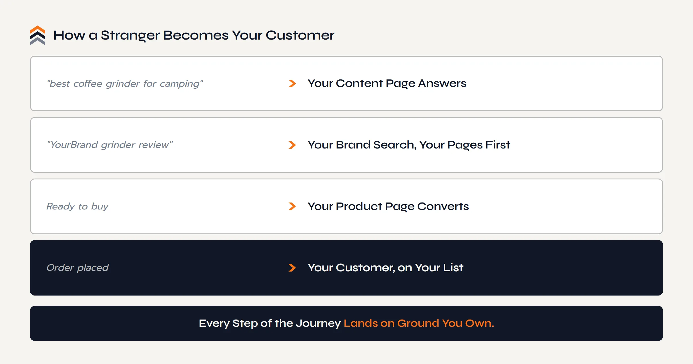 How a stranger becomes your customer through ecommerce SEO: a category question lands on your content page, the brand search shows your pages first, the product page converts, and the order puts the customer on your list.