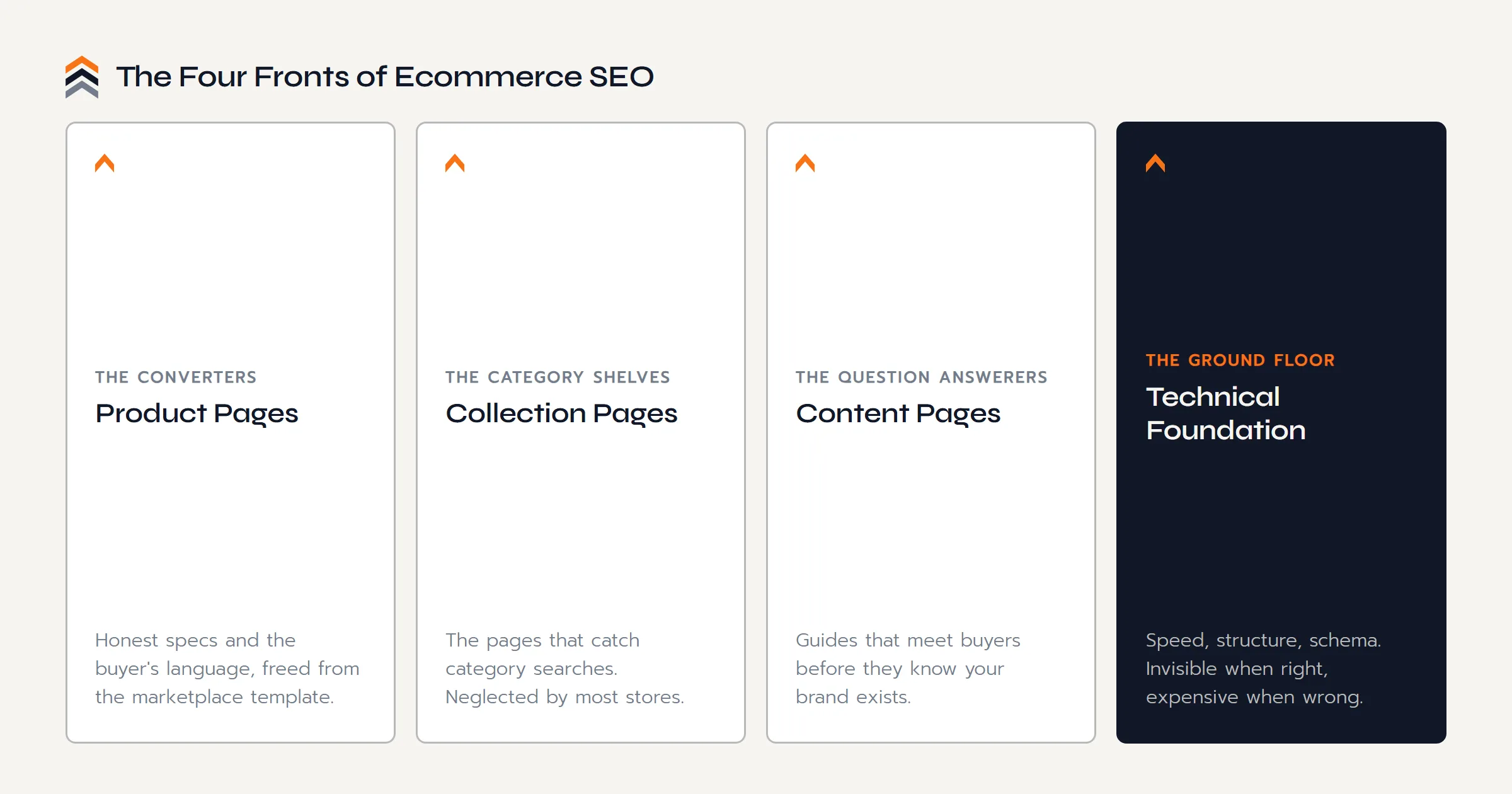 The four fronts of ecommerce SEO: product pages that convert, collection pages that catch category searches, content pages that answer buyer questions, and the technical foundation of speed and structure under all of it.