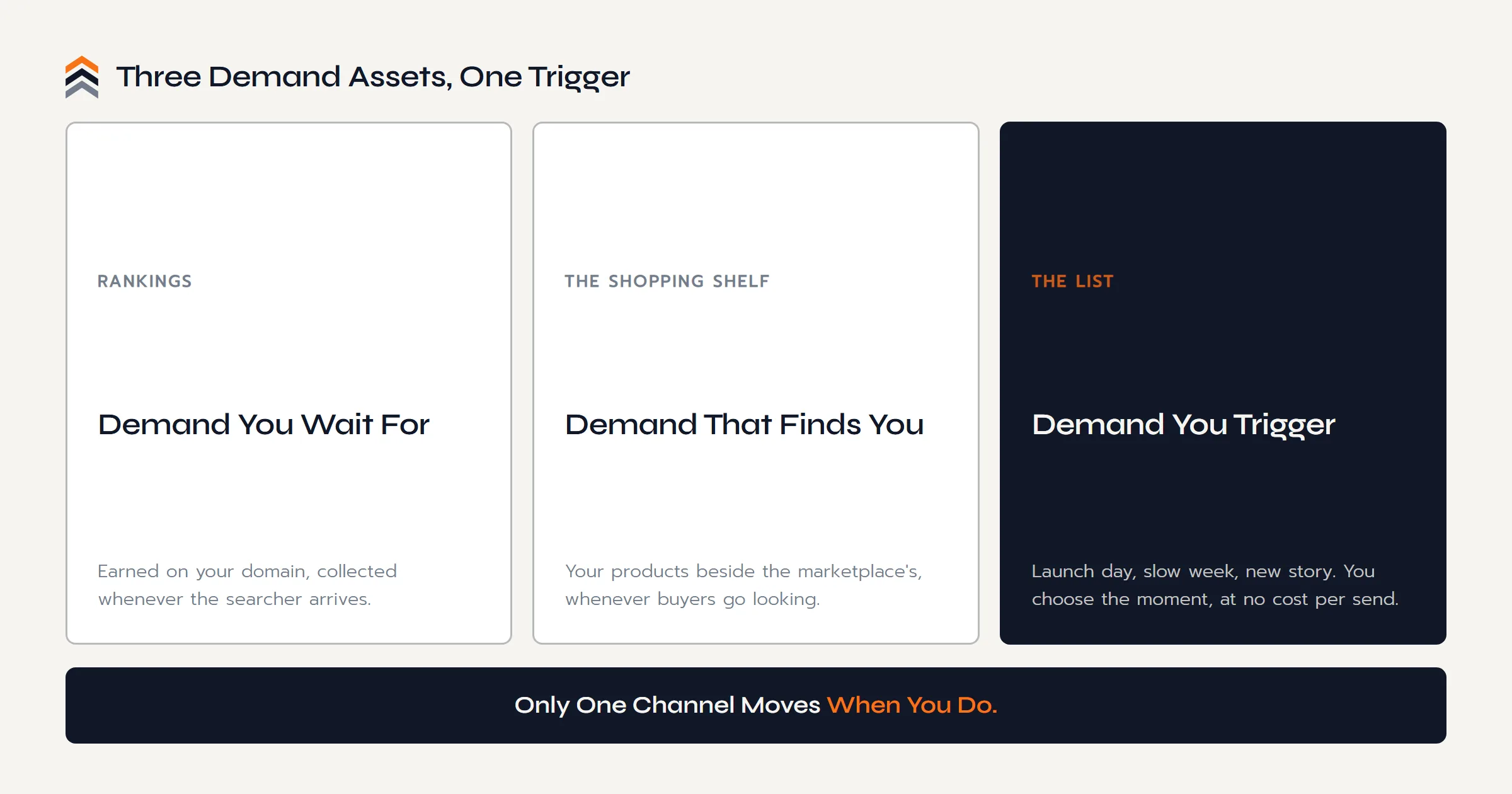 Three demand assets compared: rankings are demand you wait for on Google's schedule, the shopping shelf is demand that finds you when buyers search, and the email list is demand you trigger at the moment you choose.