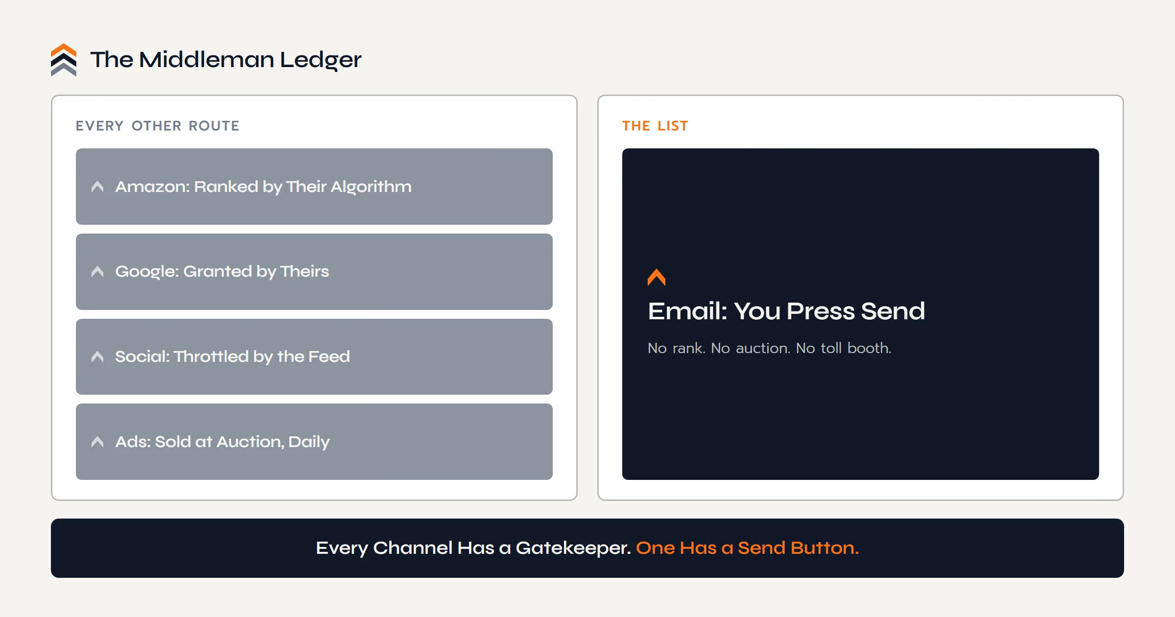 The middleman ledger: Amazon reach is ranked by their algorithm, Google reach is granted by theirs, social reach is throttled by the feed, and ad reach is sold at auction; email is the one channel where you press send and it arrives, with no rank, no auction, and no toll.