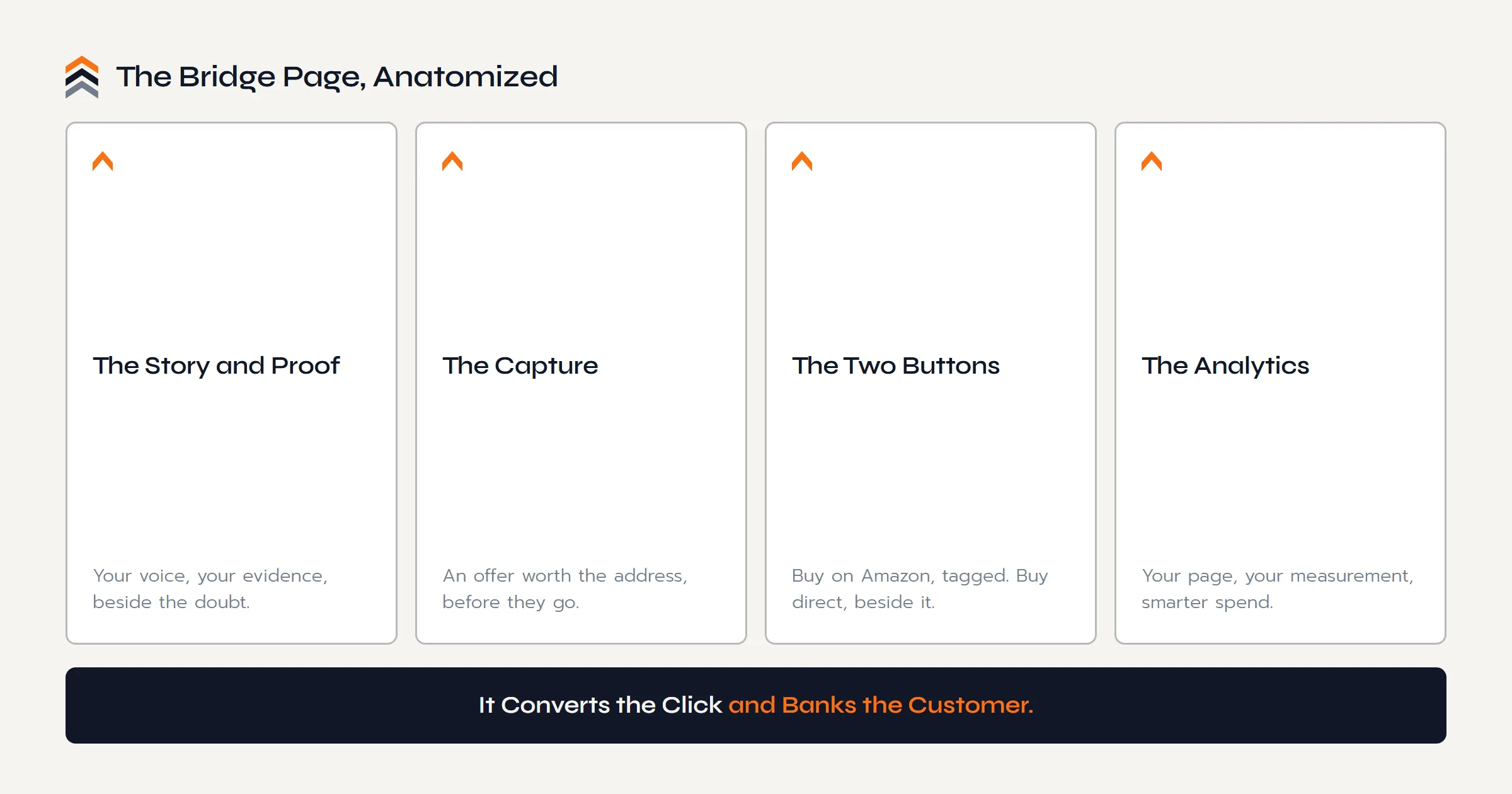 The anatomy of a bridge page: the story and proof in your own voice, the email capture worth an address, the two buy buttons for Amazon and direct checkout, and your own analytics underneath.