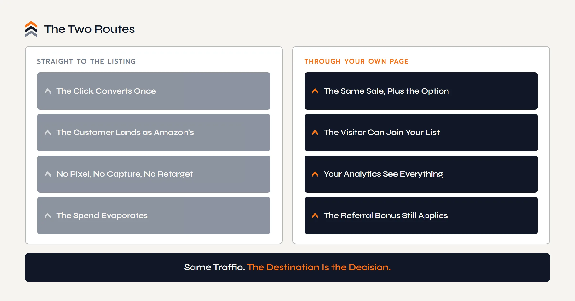 The two routes for external traffic: straight to the listing, the click converts once, the customer lands as Amazon's, no pixel or capture or retargeting, and the spend evaporates; through your own page, the same sale keeps the option, the visitor can join your list, your analytics see everything, and the bonus still applies.