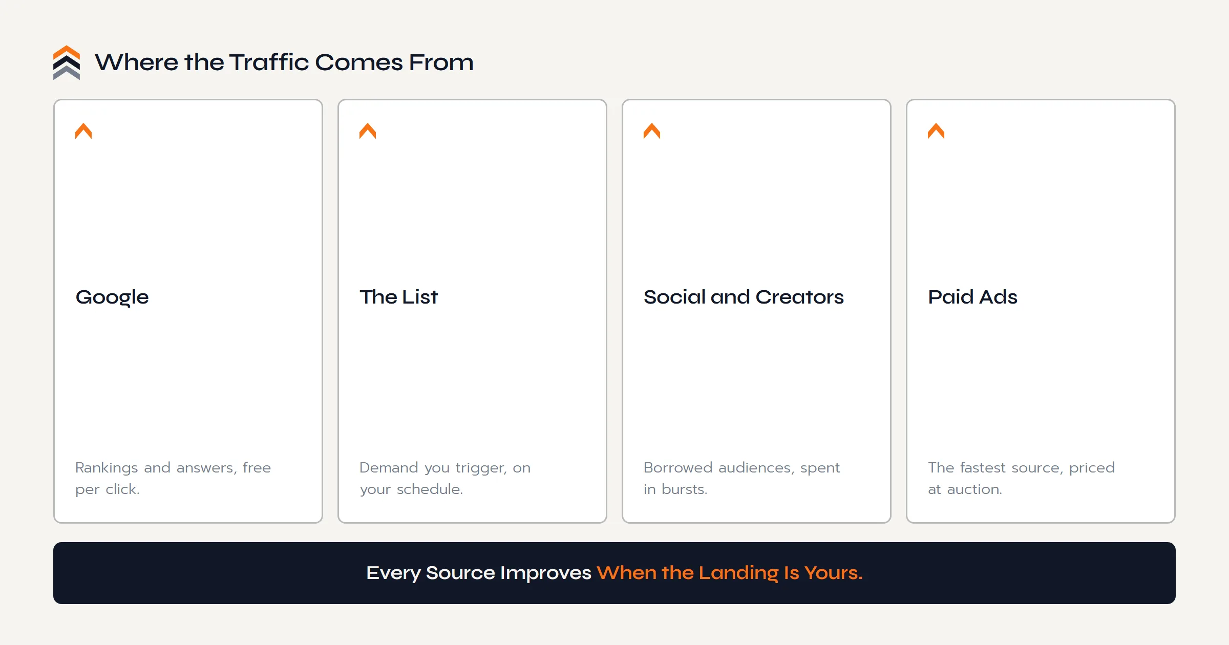The four honest sources of external traffic for a product brand: Google rankings and published answers, the email list you trigger, social and creator mentions, and paid ads bought at auction.