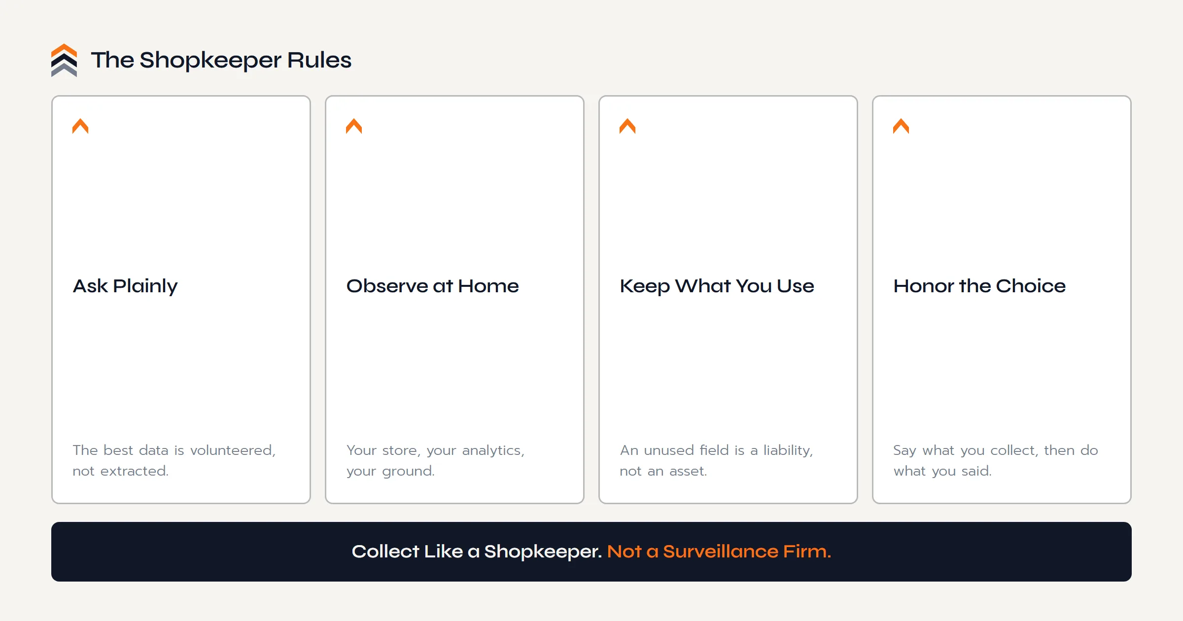 The four shopkeeper rules for collecting first-party data: ask plainly with real questions, observe at home on your own store, keep only what you use, and honor every choice the customer made.