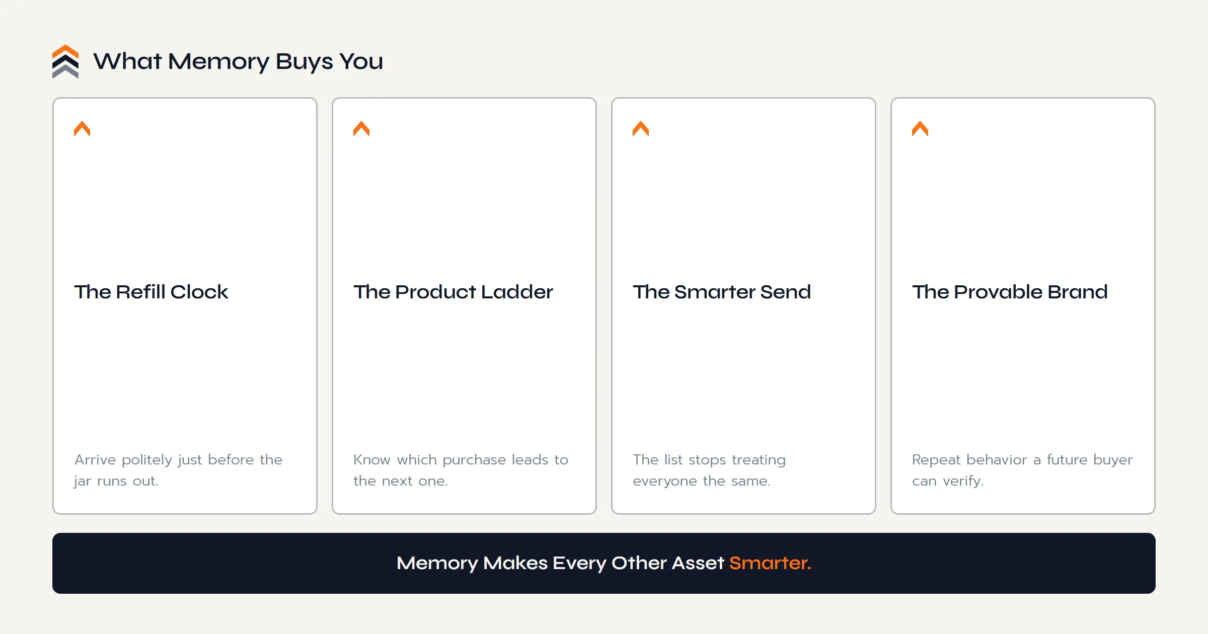 What memory buys a product brand: the refill clock that knows when customers run out, the product ladder from first purchase to next, the smarter send that stops treating everyone the same, and the provable brand whose repeat behavior a buyer can verify.