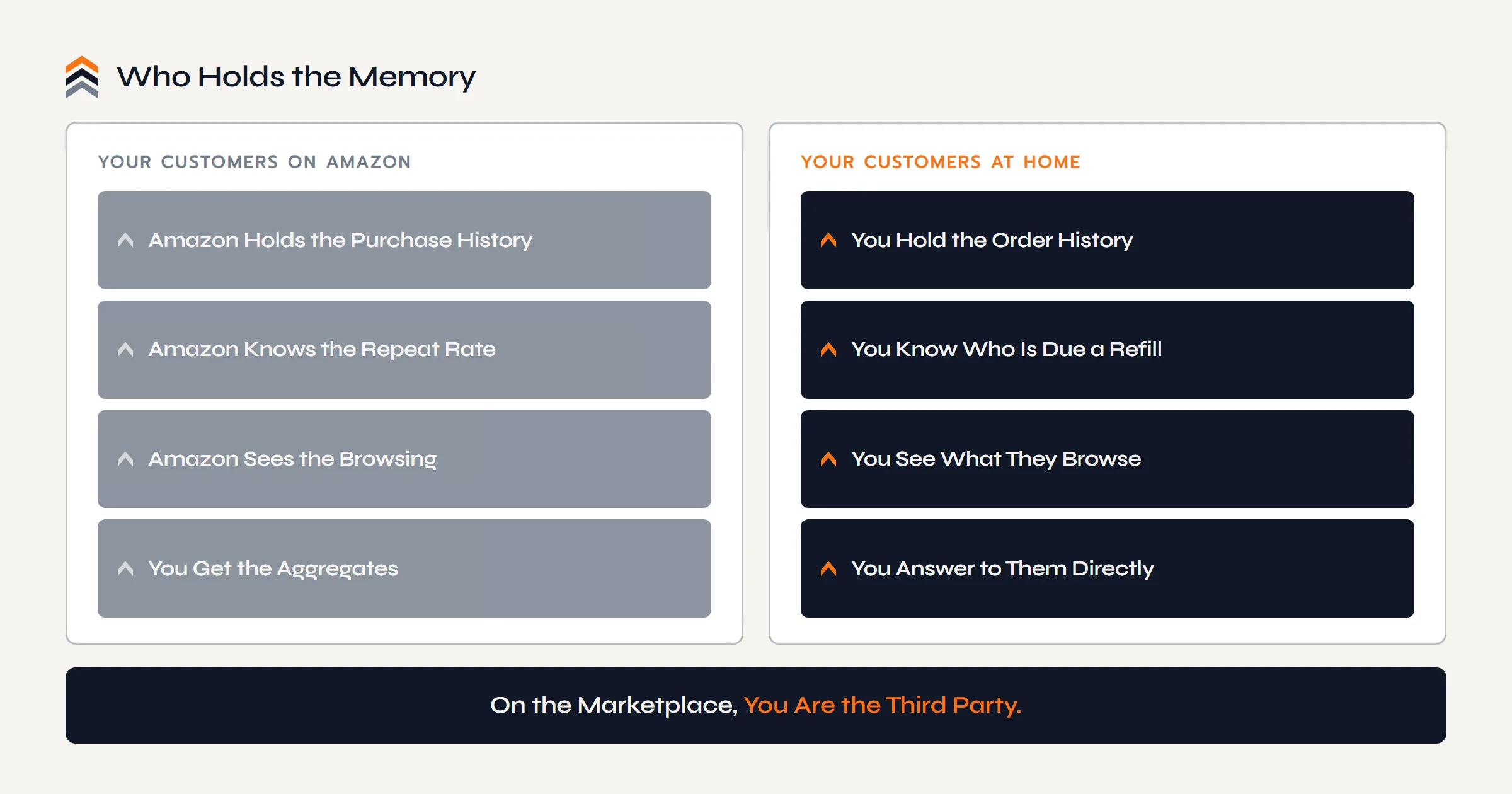 Who holds the memory of your customers: on Amazon, the marketplace holds the purchase history, knows the repeat rate, sees the browsing, and hands you aggregates; at home, you hold the order history, know who is due a refill, see what they browse, and answer to them directly.