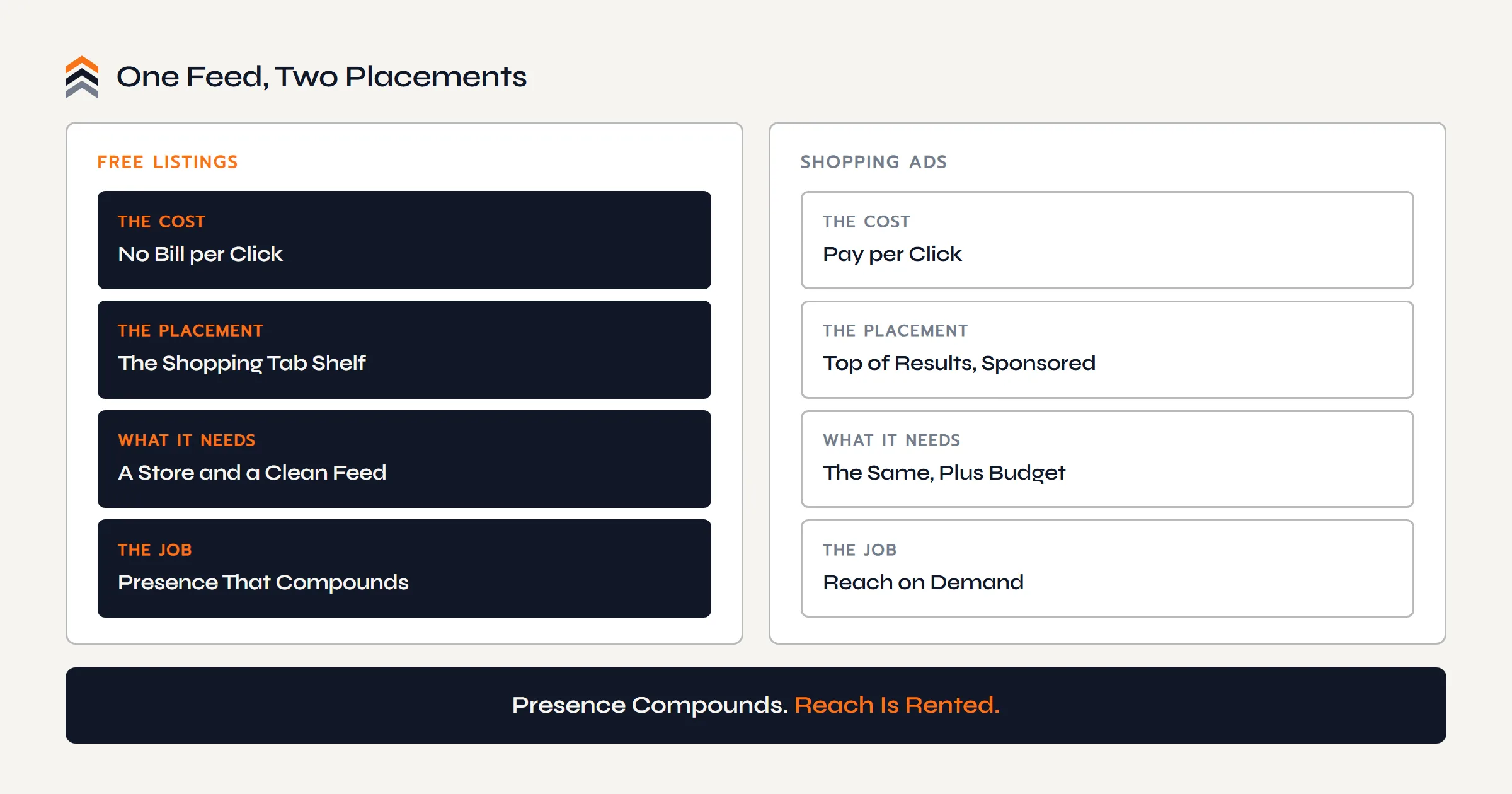 Free listings versus Shopping ads on Google: free listings cost nothing per click, live on the Shopping tab, and compound with feed quality; Shopping ads pay per click for top placement and scale with budget.