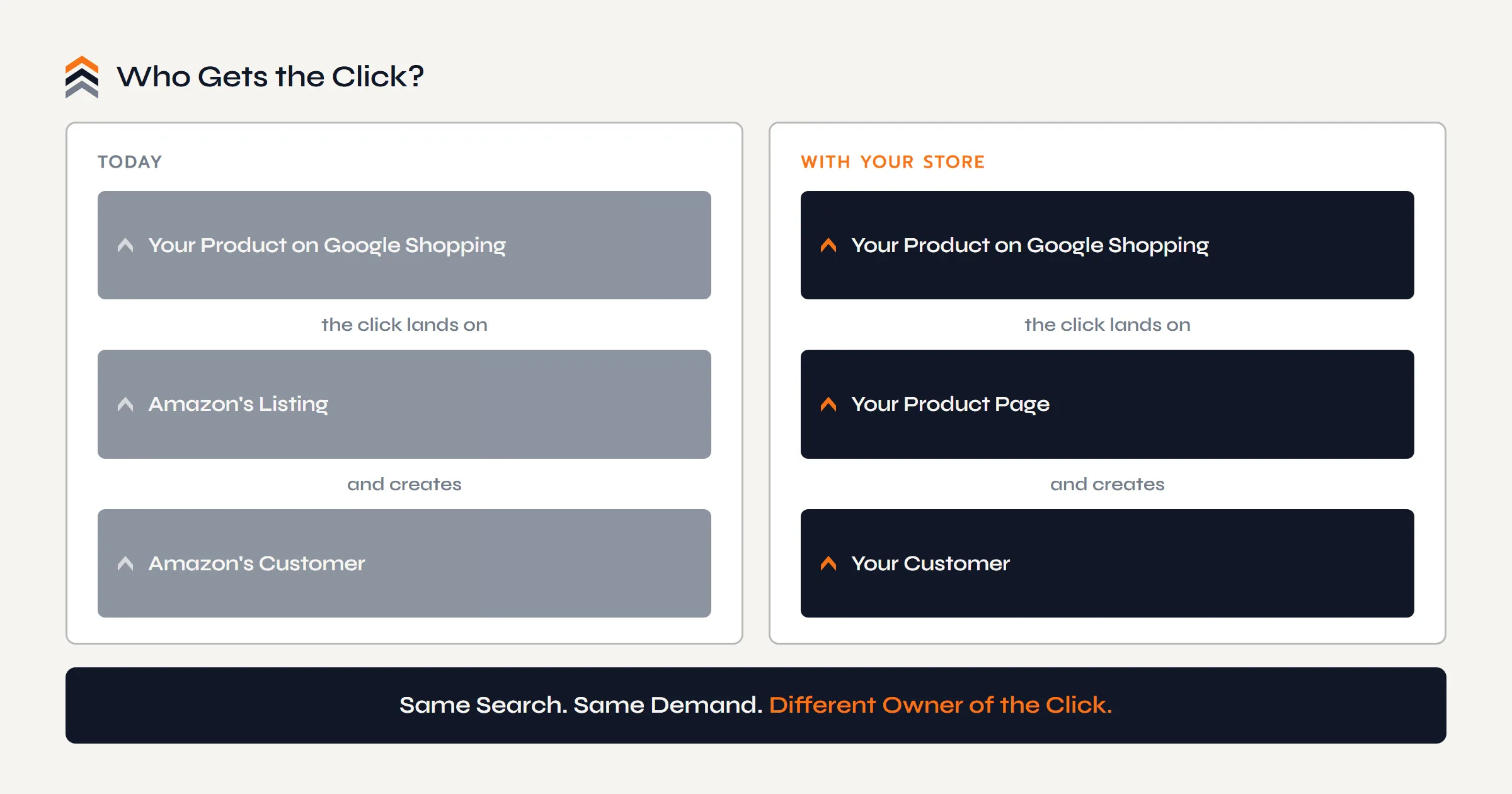 The same Google Shopping search, two destinations: today the click on your product lands on Amazon's listing and creates Amazon's customer; with your own store the same click lands on your product page and the customer is yours.