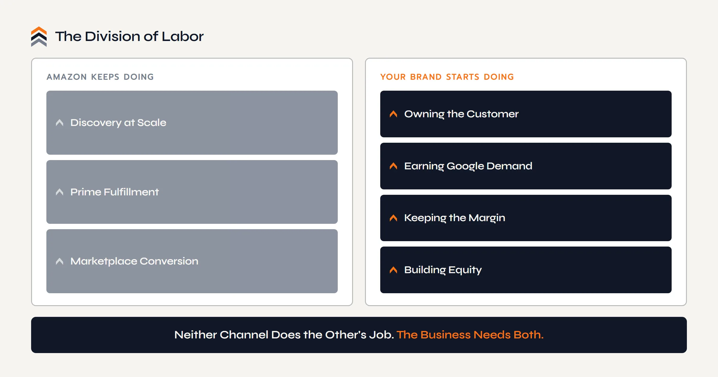 The division of labor between the channels: Amazon keeps doing discovery, Prime fulfillment, and marketplace conversion, while your brand starts owning the customer, earning Google demand, keeping the margin, and building equity.