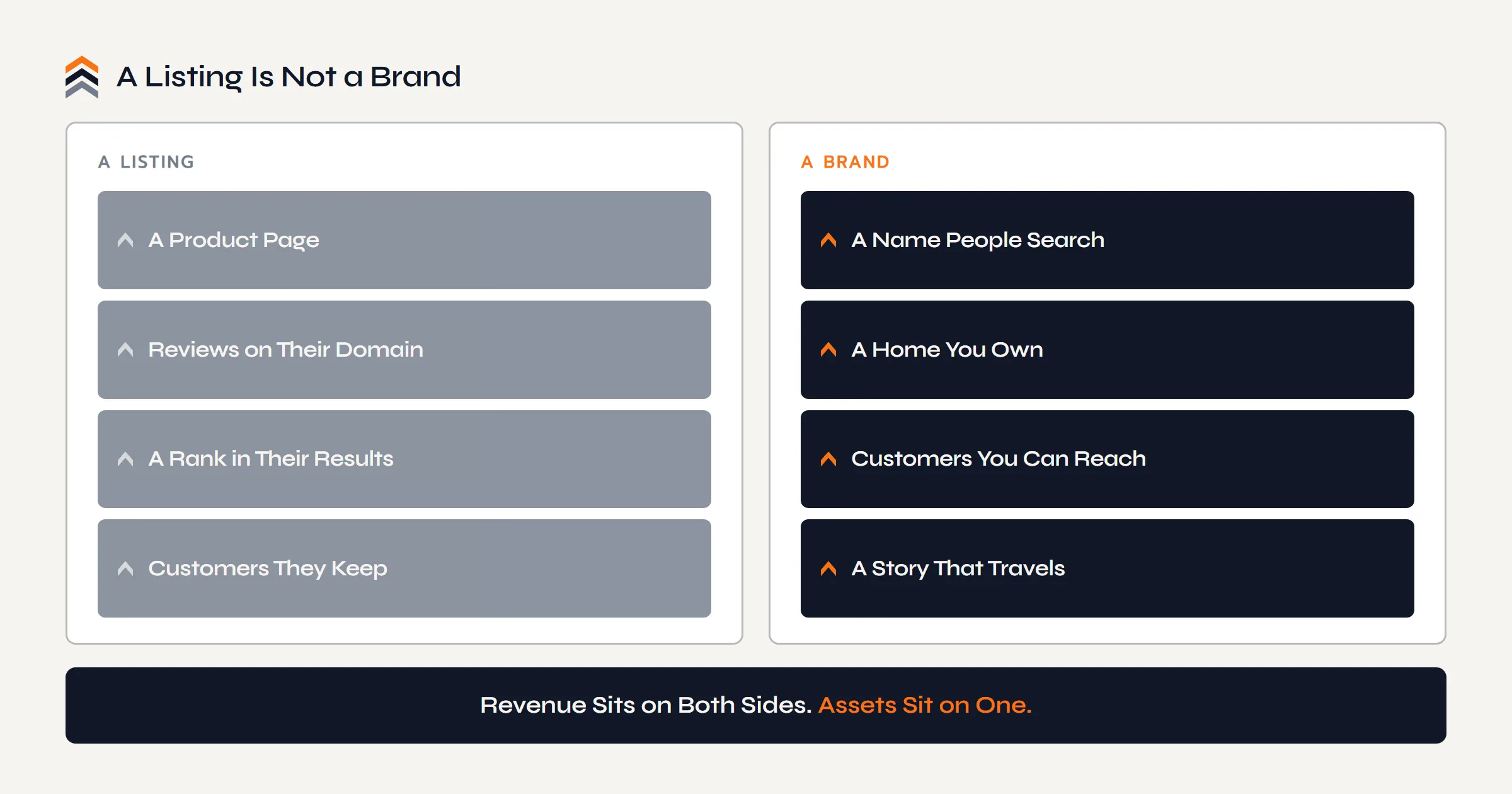 A listing versus a brand: a listing is a product page, reviews on Amazon's domain, a rank in their results, and customers they keep; a brand is a name people search, a home you own, customers you can reach, and a story that travels.