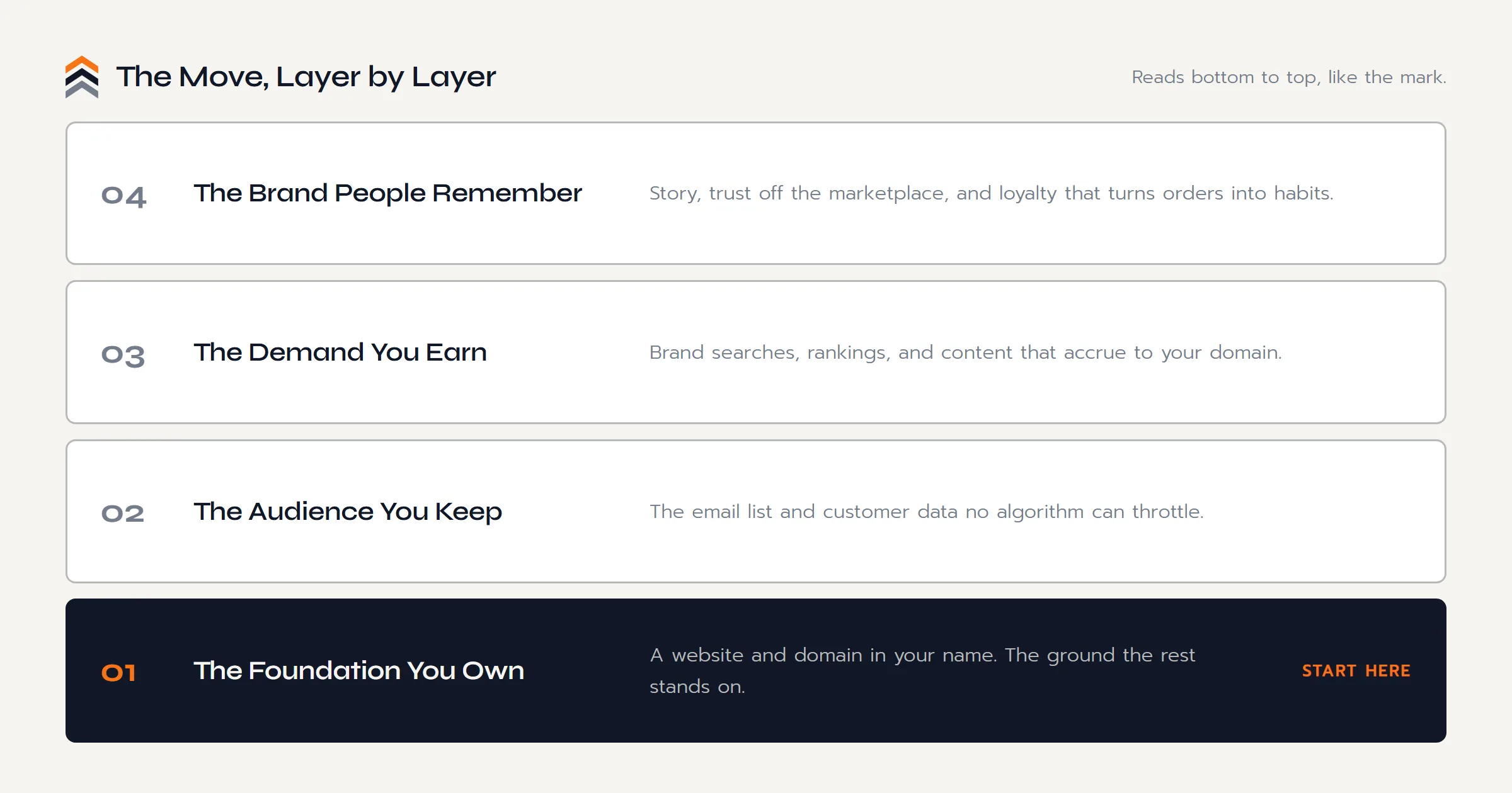 The four layers of building a brand beyond Amazon, reading bottom to top: the foundation you own, the audience you keep, the demand you earn, and the brand people remember.