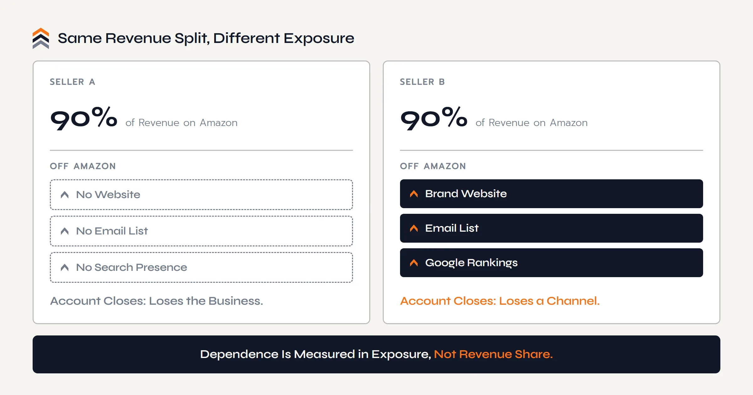 Two Amazon sellers with the same ninety percent revenue split: one has nothing off Amazon and loses a business if the account closes, the other owns a website, email list, and Google rankings and loses only a channel.