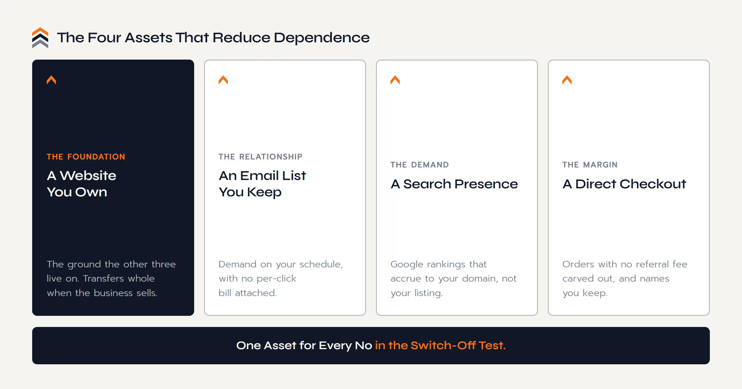 The four assets that reduce Amazon dependence: a website you own as the foundation, an email list you keep, a search presence on your own domain, and a direct checkout.
