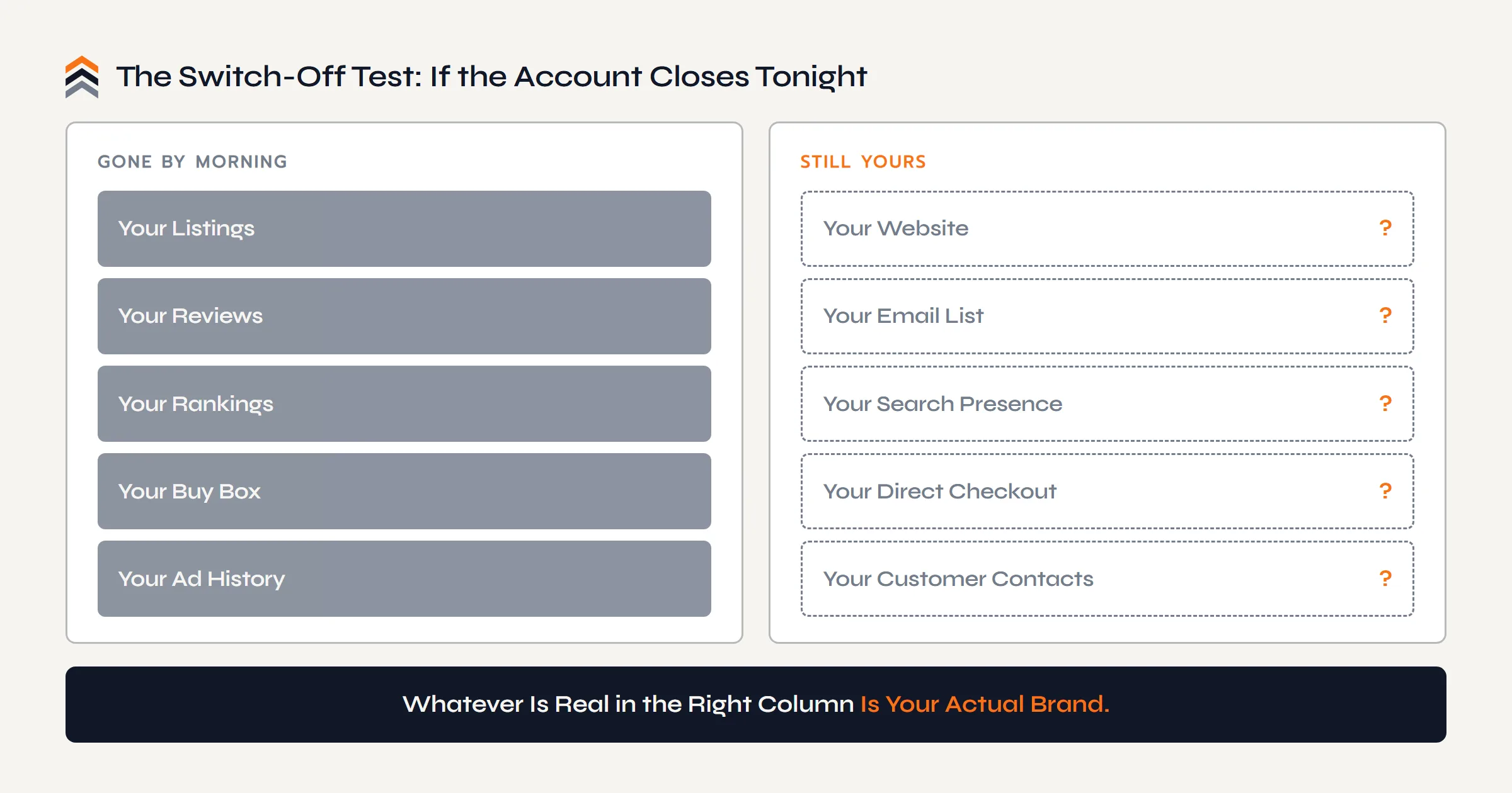 The switch-off test for Amazon dependence: if the account closes tonight the listings, reviews, rankings, and ad history are gone by morning, and whatever remains in the still-yours column, the website, email list, and Google presence, is the actual brand.