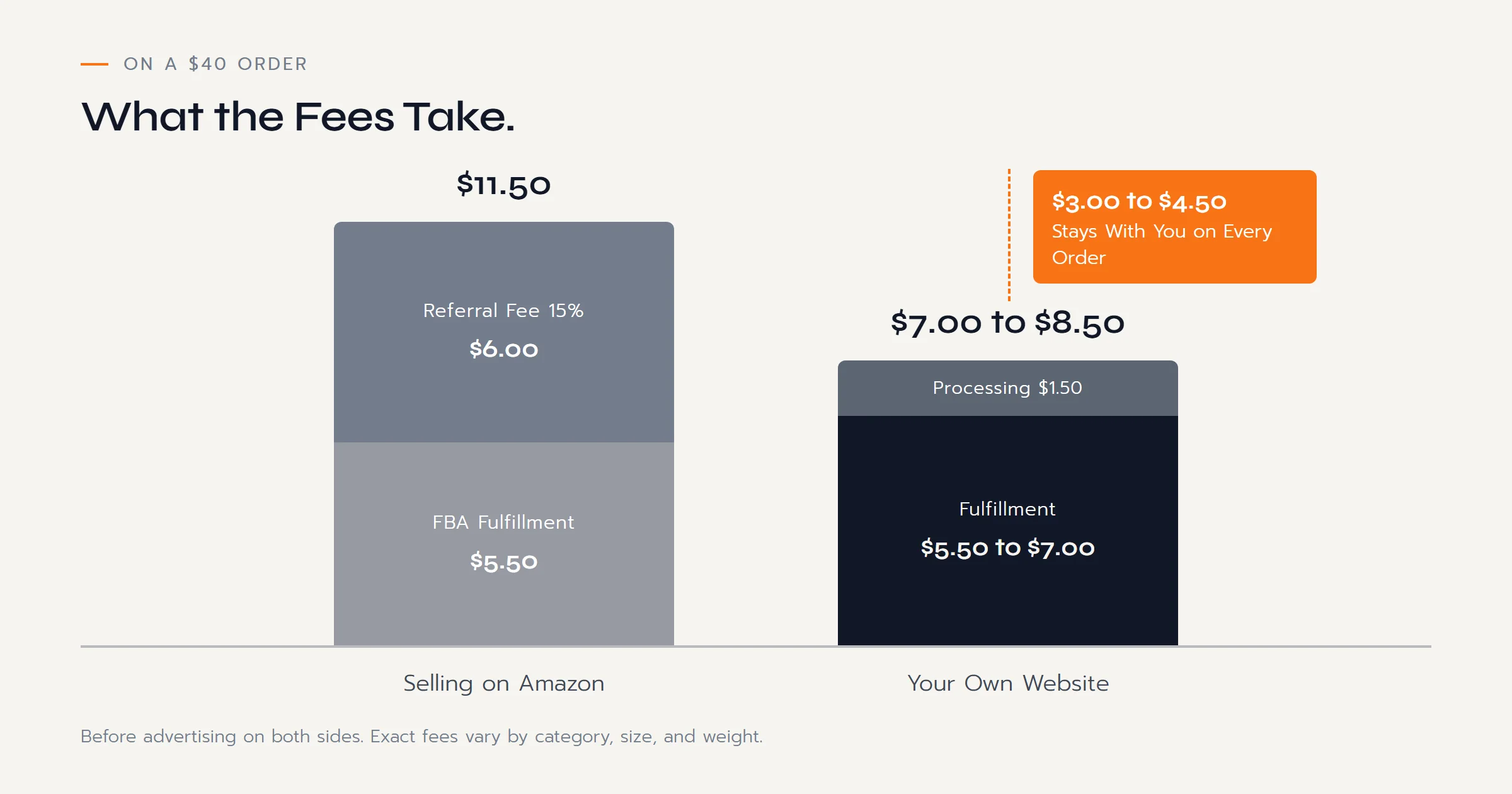 Bar chart of fees on a forty dollar order: about eleven dollars fifty on Amazon versus about seven to eight dollars fifty on your own website, so three to four and a half dollars more stay with you on every order.