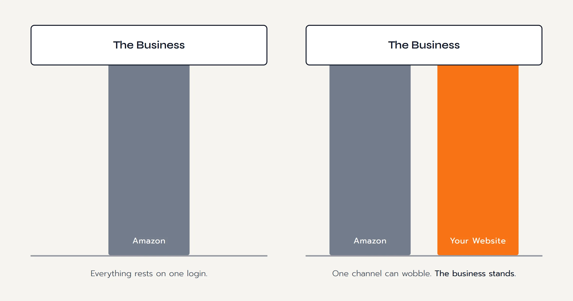 A business standing on a single pillar labeled Amazon, beside a business standing on two pillars labeled Amazon and your own website; the second stands steady when one channel shakes.