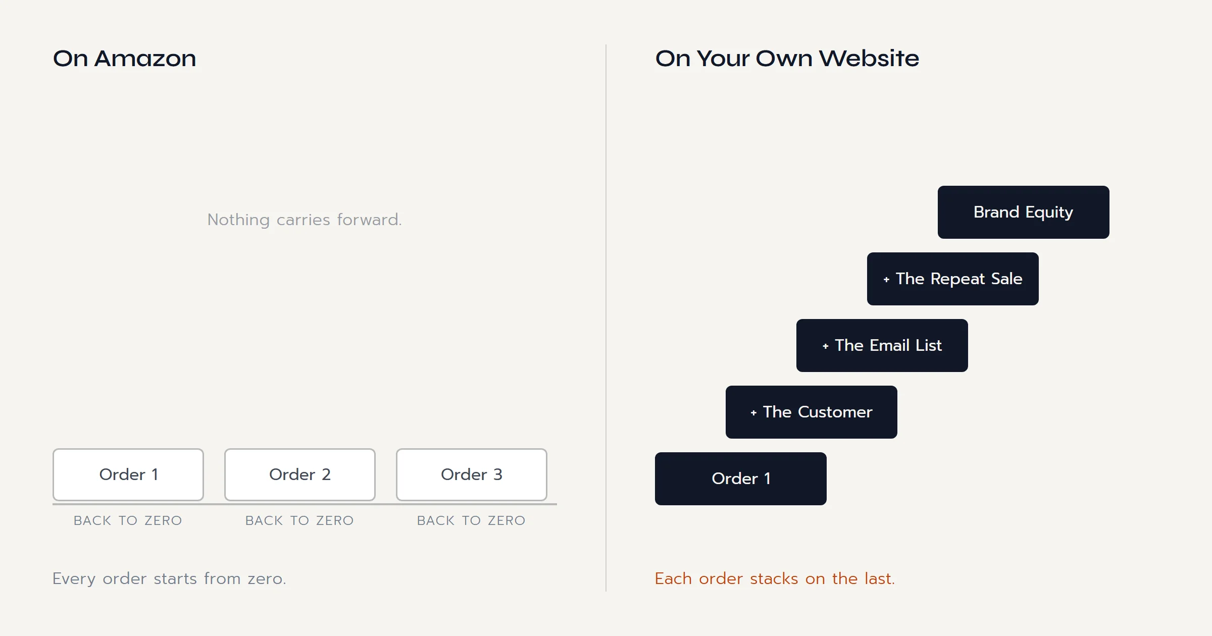 On Amazon three orders sit side by side and each one starts back at zero; on your own website one order becomes a customer, an email subscriber, a repeat sale, and brand equity, each step stacking on the last.