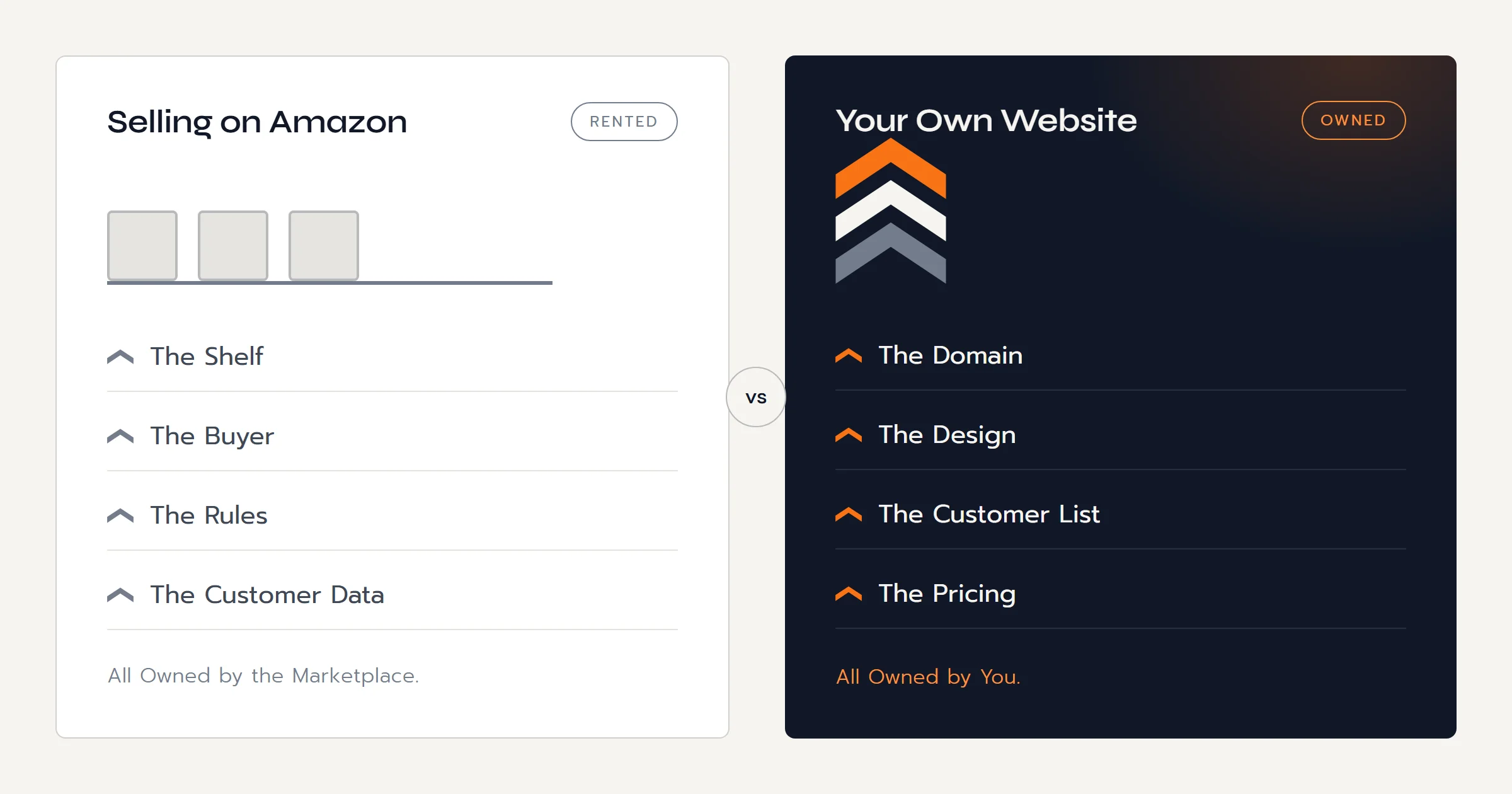 Two panels comparing the channels: on Amazon the shelf, the buyer, the rules, and the customer data belong to the marketplace; on your own website the domain, the design, the customer list, and the pricing belong to you.