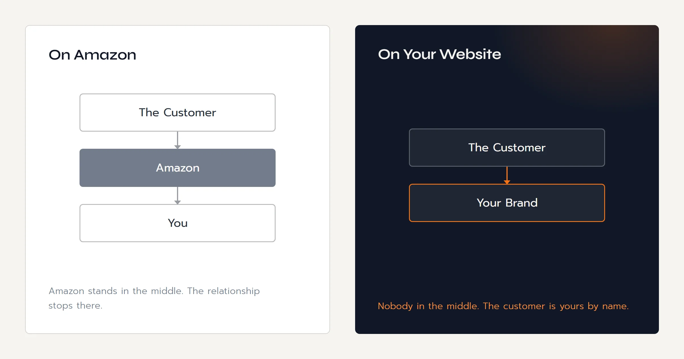 On Amazon the customer deals with the marketplace and Amazon stands between you and the buyer; on your own website the customer deals with your brand directly and the relationship is yours.