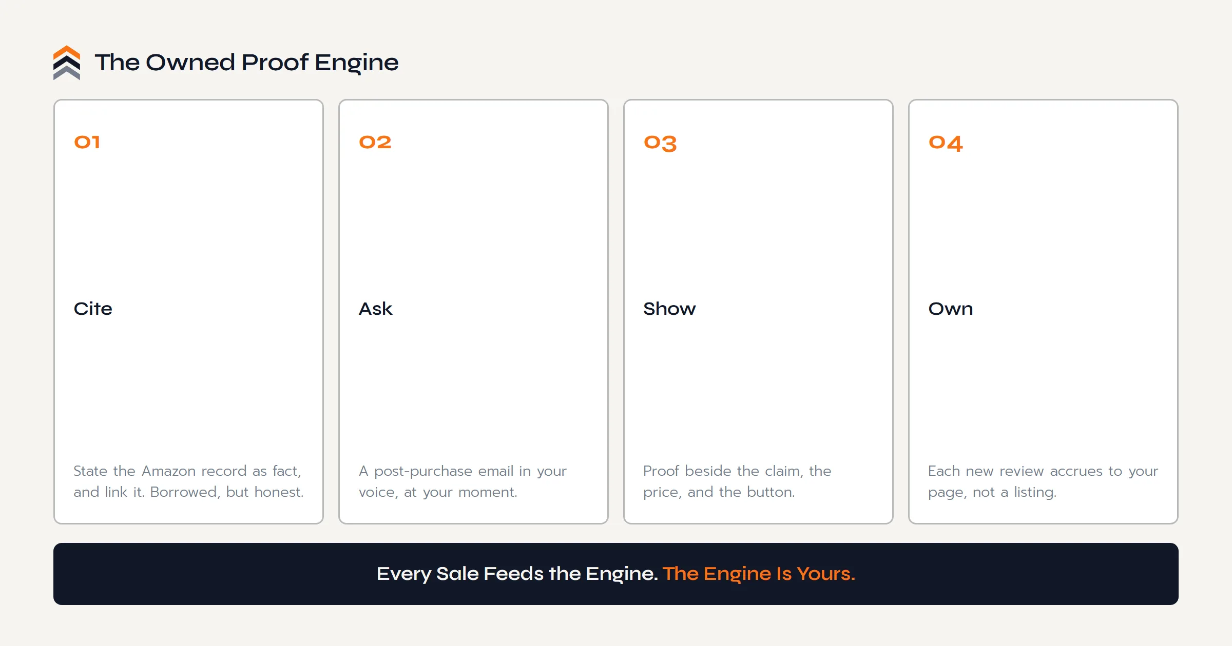 The owned proof engine in four steps: cite the Amazon record honestly and link it, ask every buyer post-purchase in your own voice, show proof beside the claim and the price and the button, and own each review as it accrues to your page instead of a listing.