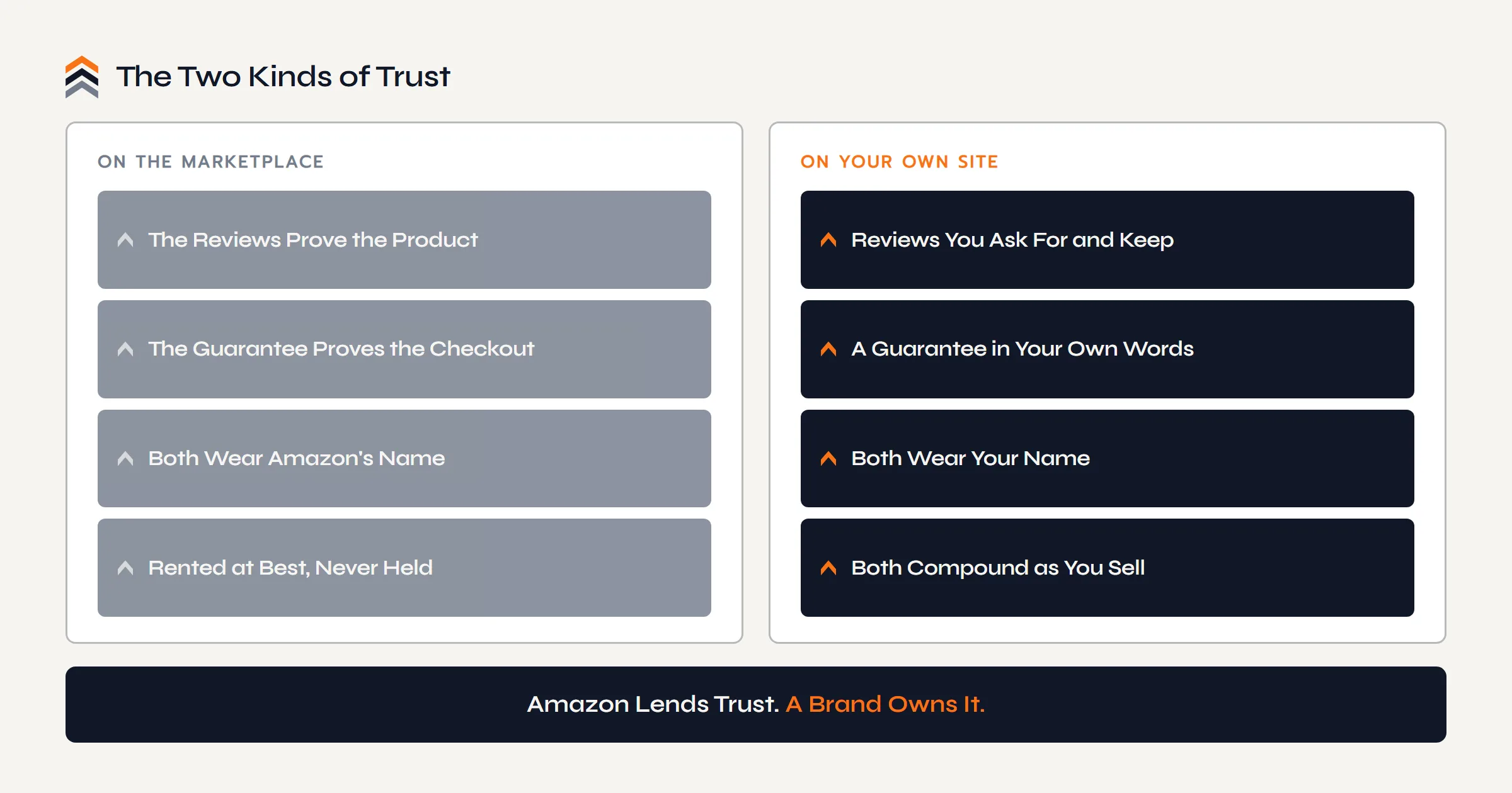 The two kinds of trust: on the marketplace the reviews prove the product and the guarantee proves the checkout, both wearing Amazon's name; on your own site the reviews are asked for and kept, the guarantee is in your own words, and both wear your name and compound as you sell.