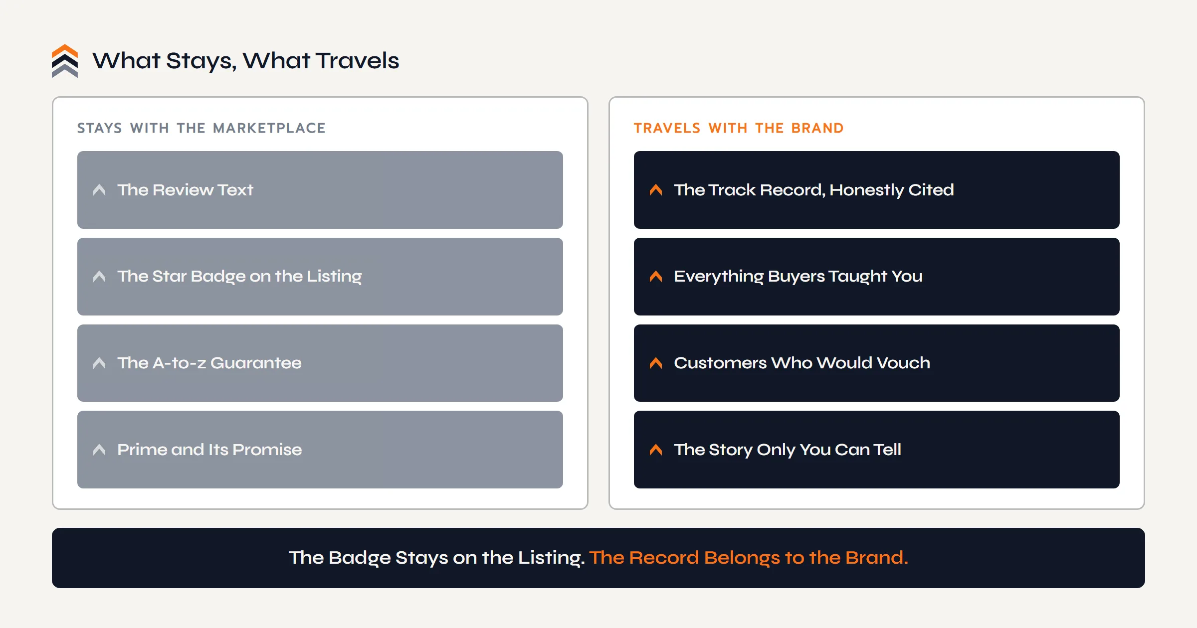 What stays with the marketplace and what travels with the brand: the review text, the star badge, the A-to-z guarantee, and Prime's promise stay; the track record honestly cited, everything buyers taught you, the customers who would vouch, and the story only you can tell all travel.